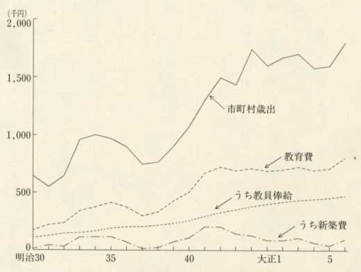 図26 市町村歳出に占める教育費(明治30〜大正6年