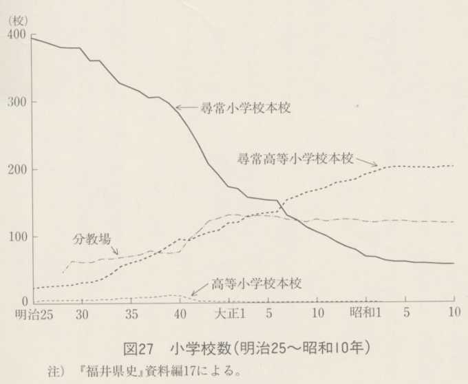 図27 小学校数(明治25〜昭和10年)