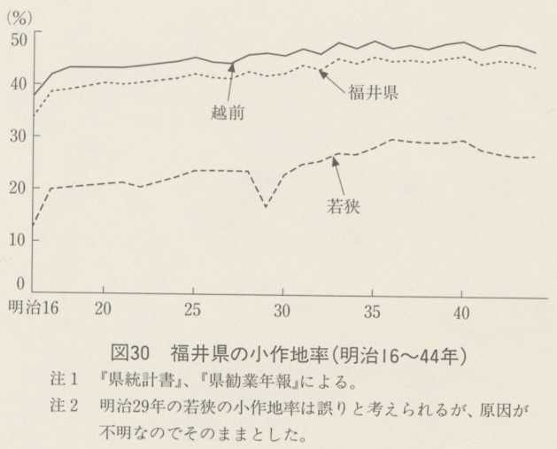 図30 福井県の小作地率(明治16〜44年)