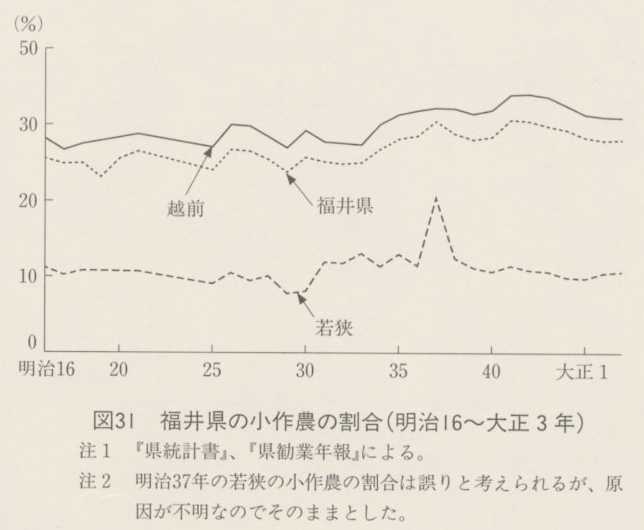 図31 福井県の小作農の割合(明治16〜大正3年)