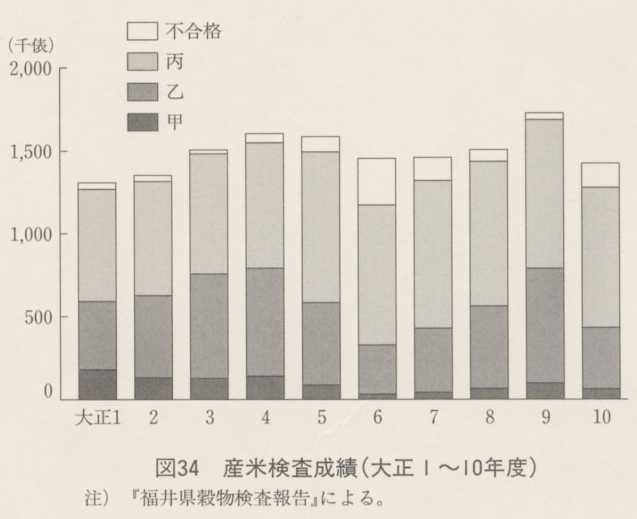 図34 産米検査成績(大正1〜10年度)