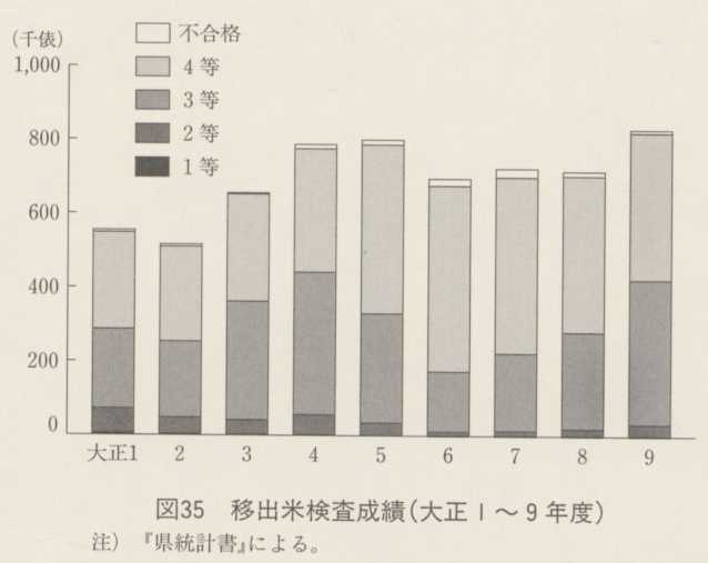 図35 移出米検査成績(大正1〜9年度)
