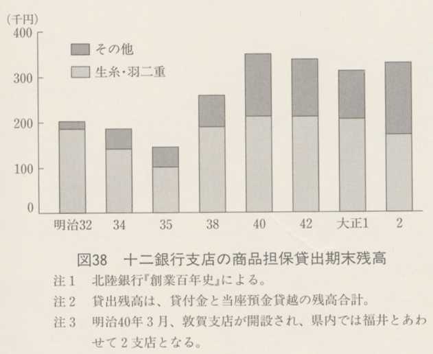 図38 十二銀行視点の商品担保貸出期末残高