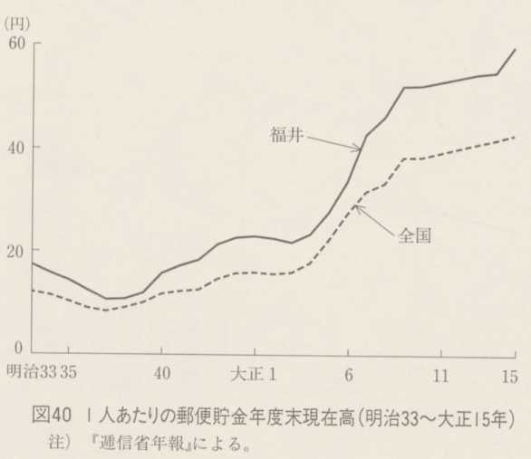 図40 人あたりの郵便貯金年度末現在高(明治33〜大正15年)