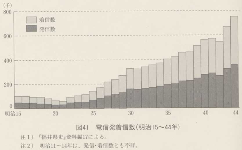 図41 電信発着信数(明治15〜44年)