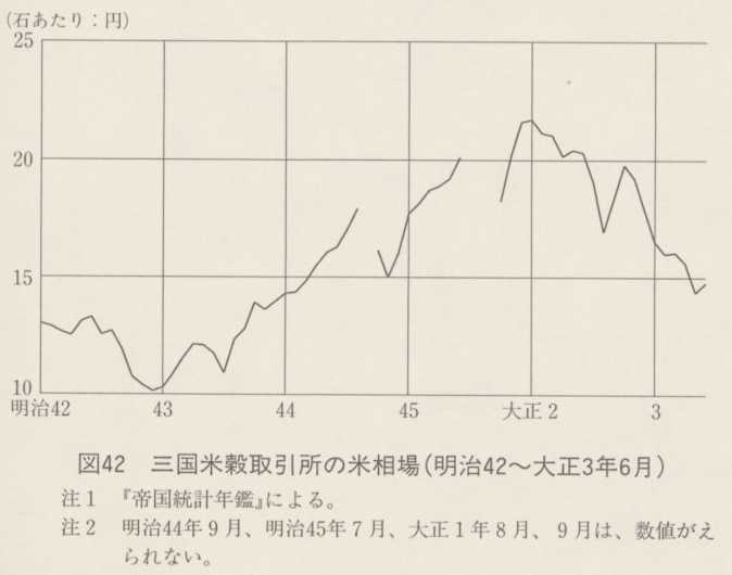 図42 三国米穀取引所の米相場(明治42〜大正3年6月)