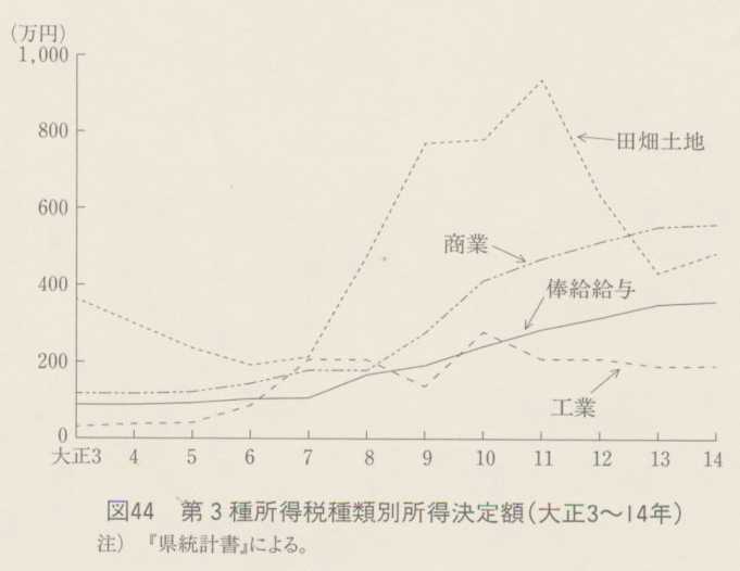 図44 第3種所得税種類別所得決定額(大正3〜14年)
