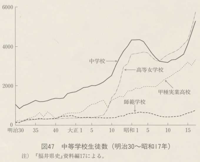 図47 中等学校生徒数(明治30〜昭和17年)