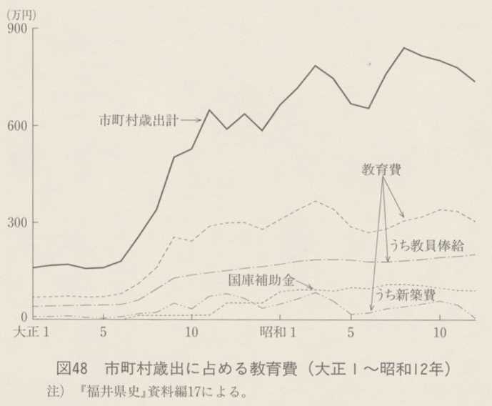 図48 市町村歳出に占める教育費(大正1〜昭和12年)