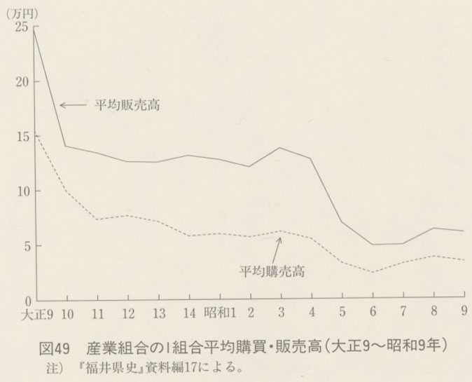 図49 産業組合の1組合平均購買・販売高(大正9〜昭和9年)