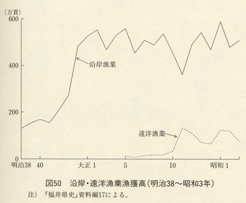 図50 沿岸・遠洋漁業漁獲高(明治38〜昭和3年)
