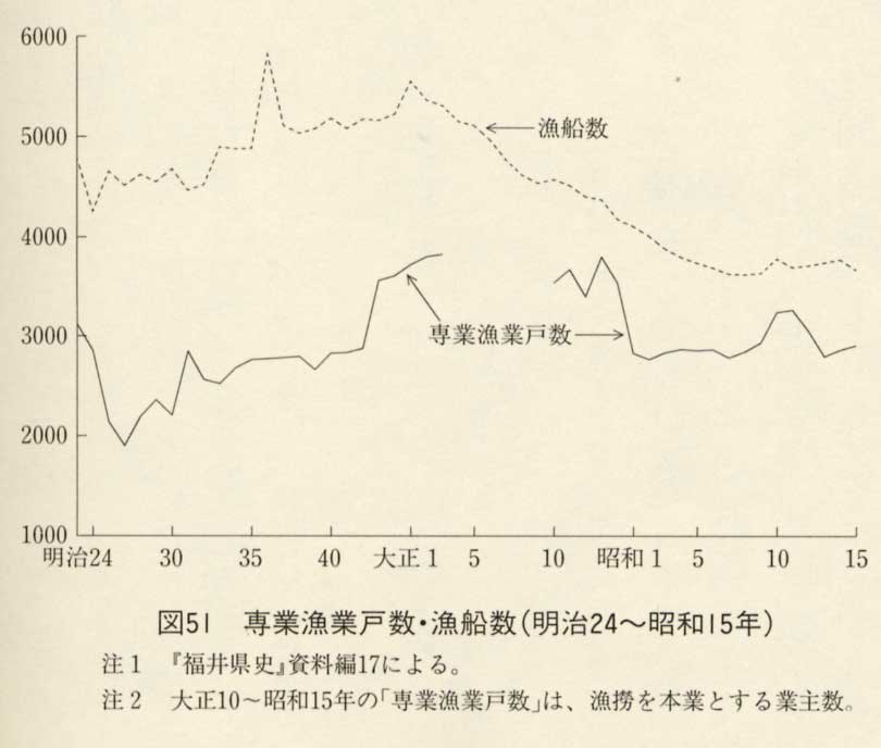 図51 専業漁業戸数・漁船数(明治24〜昭和15年)