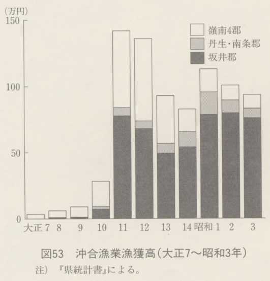 図53 沖合漁業漁獲高(大正7〜昭和3年)