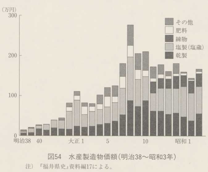図54 水産製造物価額(明治38〜昭和3年)