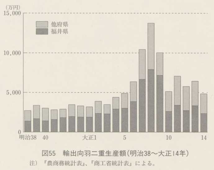 図55 輸出向羽二重生産額(明治38〜大正14年)