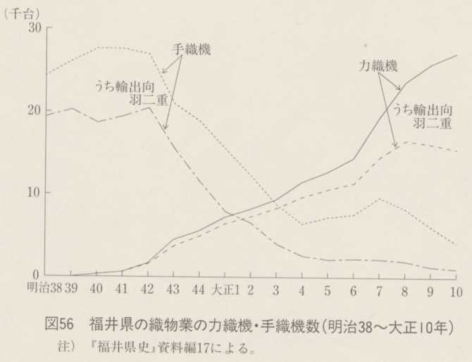図56 福井県の織物業の力織機・手織数(明治38〜大正10年)