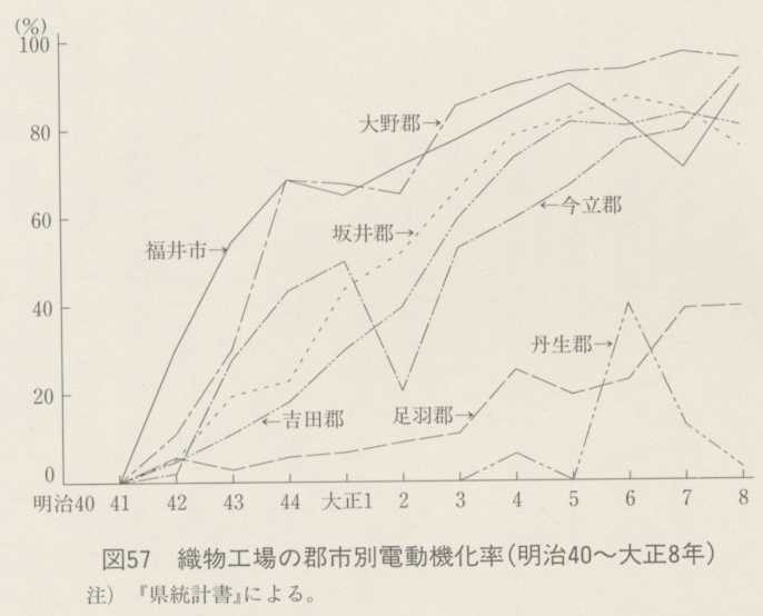 図57 織物工場の郡市別電動機化率(明治40〜大正8年)