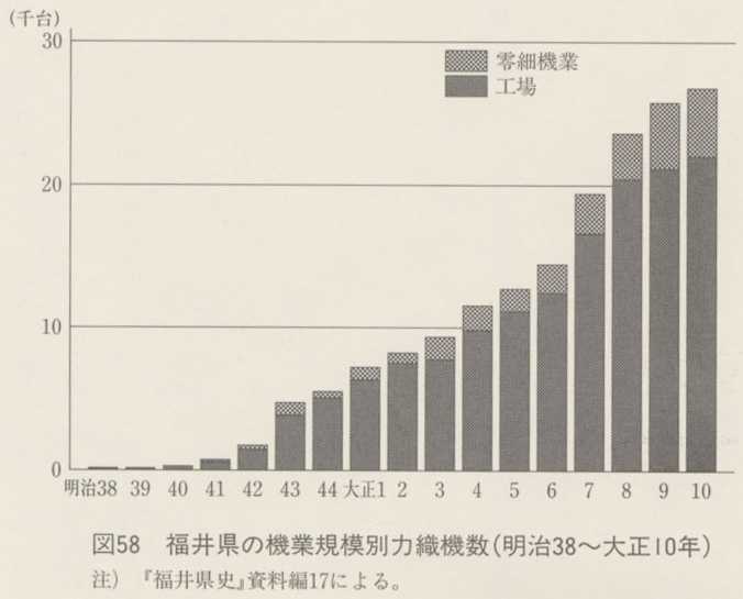 図58 福井県の機業規模別力織機数(明治38〜大正10年)