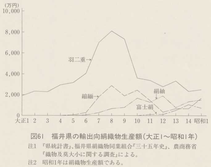 図61 井県の輸出向絹織物生産額(大正1〜昭和1年)