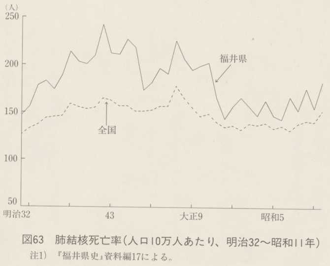 図63 肺結核死亡率(人口10万人あたり、明治32〜昭和11年)