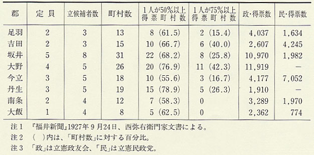 表1 県会議員選挙の郡別得票率(1927年)