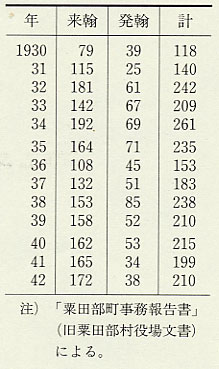 表5 粟田部町在郷軍人分会発来翰数(1930〜42年)