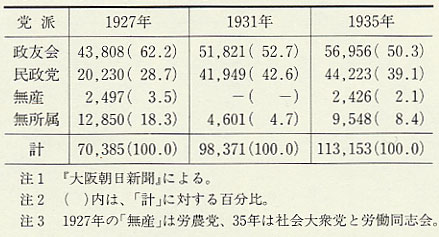 表7 県会議員選挙政党別得票数(1927、31、35年)