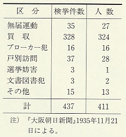 表8 県会議員選挙検挙者(1935年)