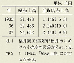 表28 百貨店の売上高(1935〜37年)