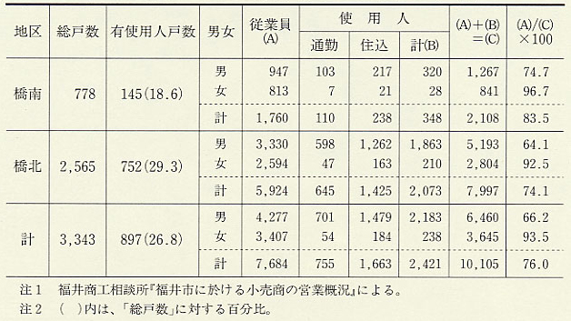 表29 小売商における従業員・使用人の概況(1938年8月)