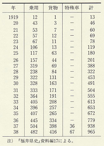 表32 福井県の自動車保有台数(1919〜38年)