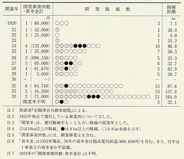 表33 乗合自動車事業所の開業数・路線数(1920〜33年)
