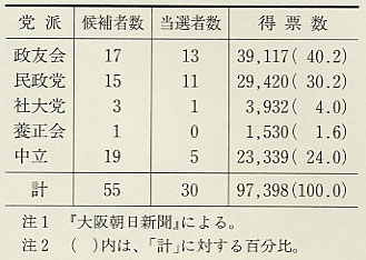 表35 県会議員選挙(1939年)