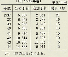 表36 当初・追加予算と通常県会日数(1937〜44年度)