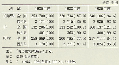 表43　地方税収入比較（1930、33、35年度）