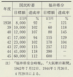表53 国民貯蓄の年次別状況(1938〜45年度)