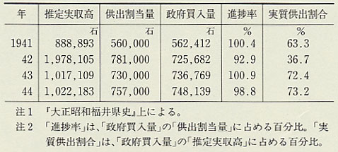 表56 米の推定実収高と供出高(1941〜44年)
