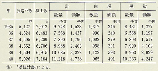 表58 木炭の製造戸数と生産量(1935〜40年)