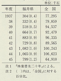 表59 木材素材生産量(1937〜45年度)