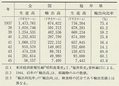 表60 戦時期の絹・人絹織物生産と輸出(1937〜45年)