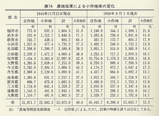 表74 農地改革による小作地率の変化
