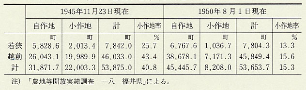 表75 若狭と越前の小作地率の変化