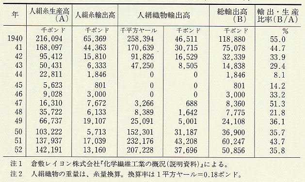 表78 日本の人絹糸・職物の生産・輸出高(1940〜52年)