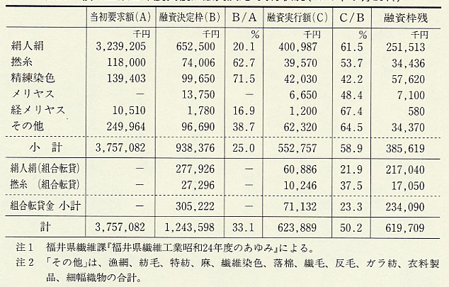 表80 復興金融金庫震災復旧融資決定・実行状況(1949年6月28日)