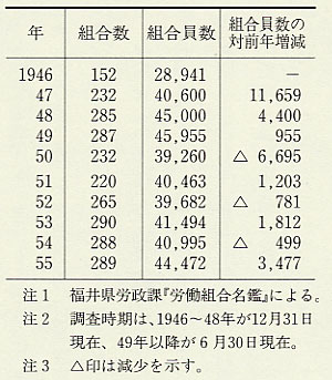 表84 労働組合数(1946〜55年)