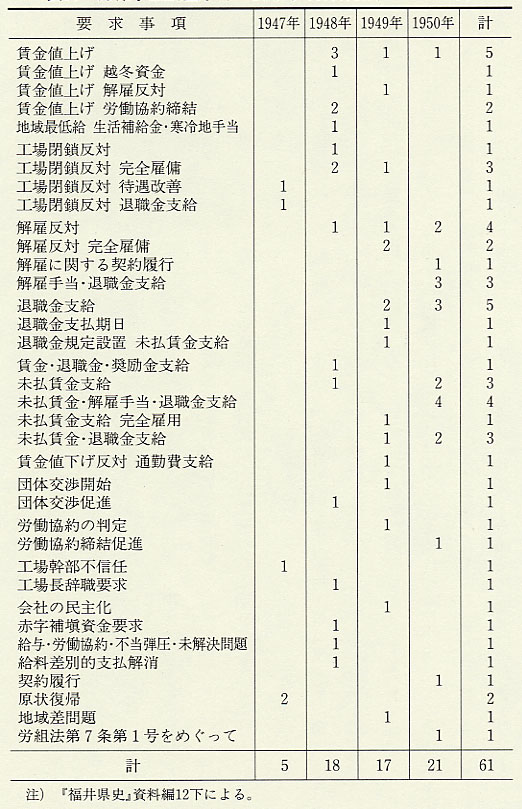 表85 労働争議調整事件の要求事項別件数(1947〜50年)