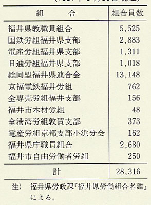 表87 県労評加盟組合、組合員数(1951年6月30日現在)