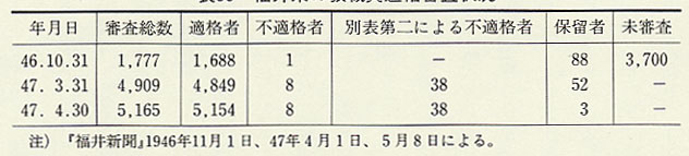 表88 福井県の教職員適格審査状況