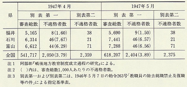 表89 北陸三県の教職員適格審査状況