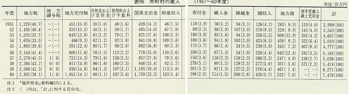 \096@s̍Γi1951`60Nx